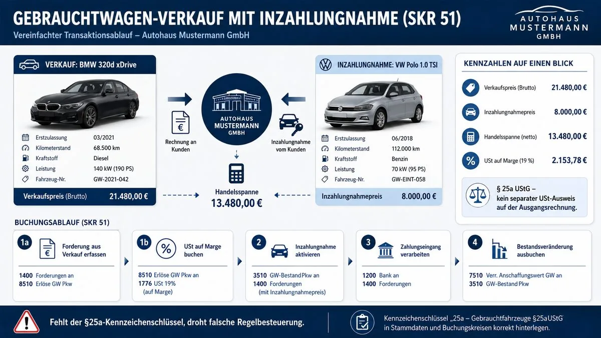 Infografik: GW-Verkauf mit Inzahlungnahme im SKR51, Transaktionsablauf, Buchungssätze und §25a Kennzahlen