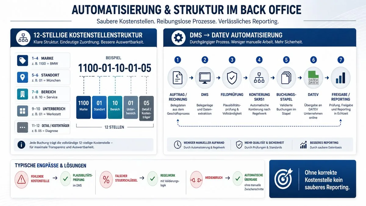 Infografik: 12-stellige Kostenstellenstruktur SKR51 und DMS-DATEV-Automatisierung im Autohaus